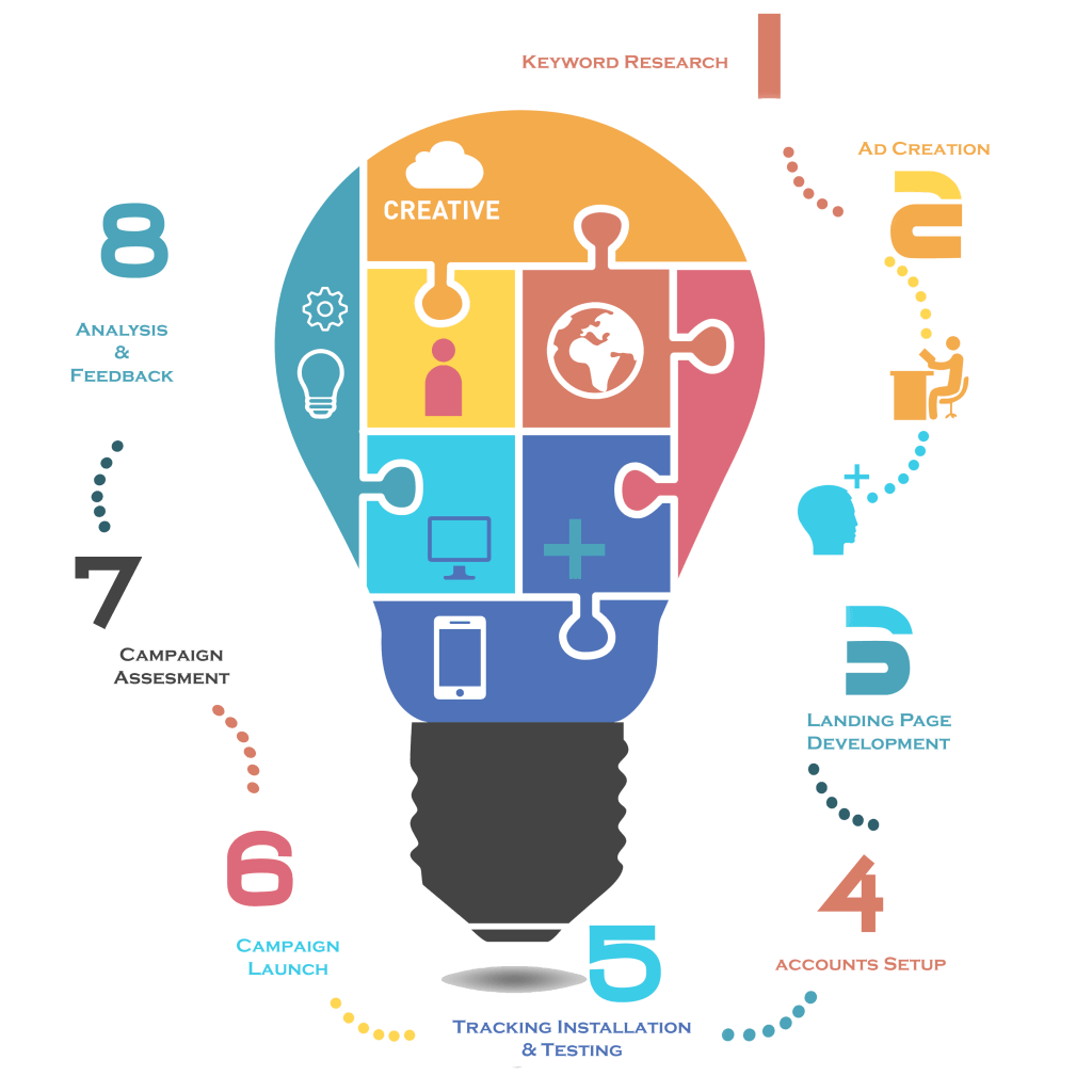 Google Ads Management Services agency Helps to Grow Your Business