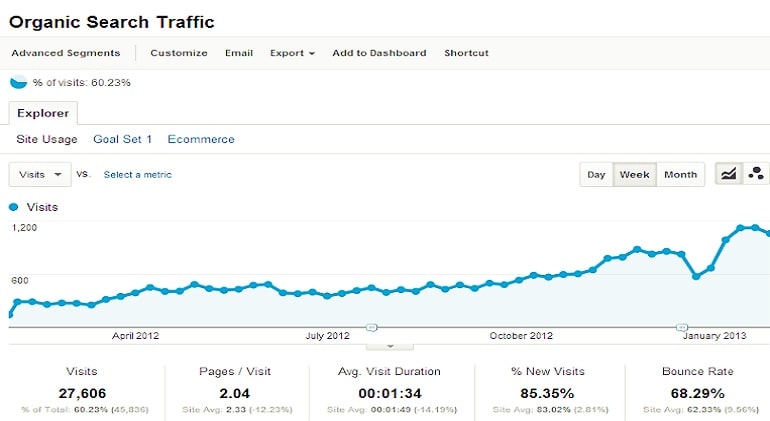 Top Digital Marketing Services Company In Delhi NCR